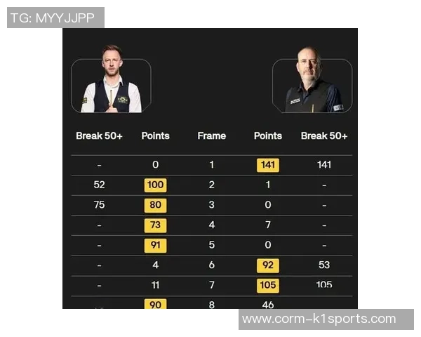 斯诺克苏格兰赛战报！4-0，4-1，8强确定2席，我国05后接着连续奇观